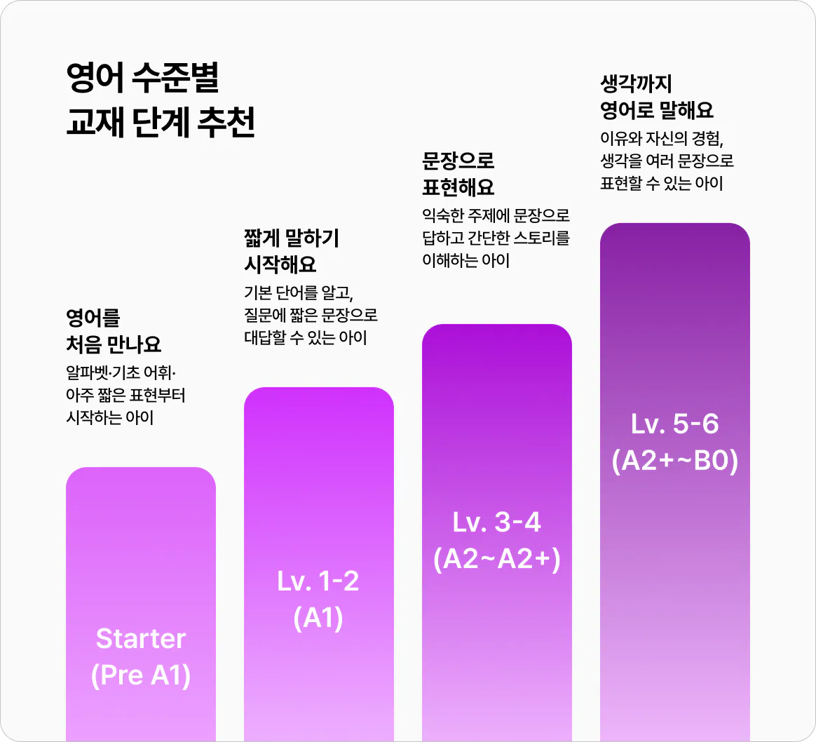 영어 수준별 교재 단계 추천
